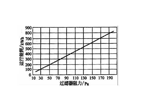 高效空氣過濾器穿透率、額定風量、壽命與阻力之間的關(guān)聯(lián)  .jpg